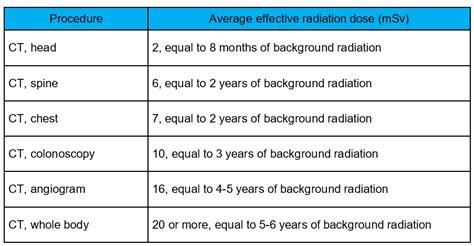 how many months does xray last|Understanding Radiation Risk from Imaging Tests.